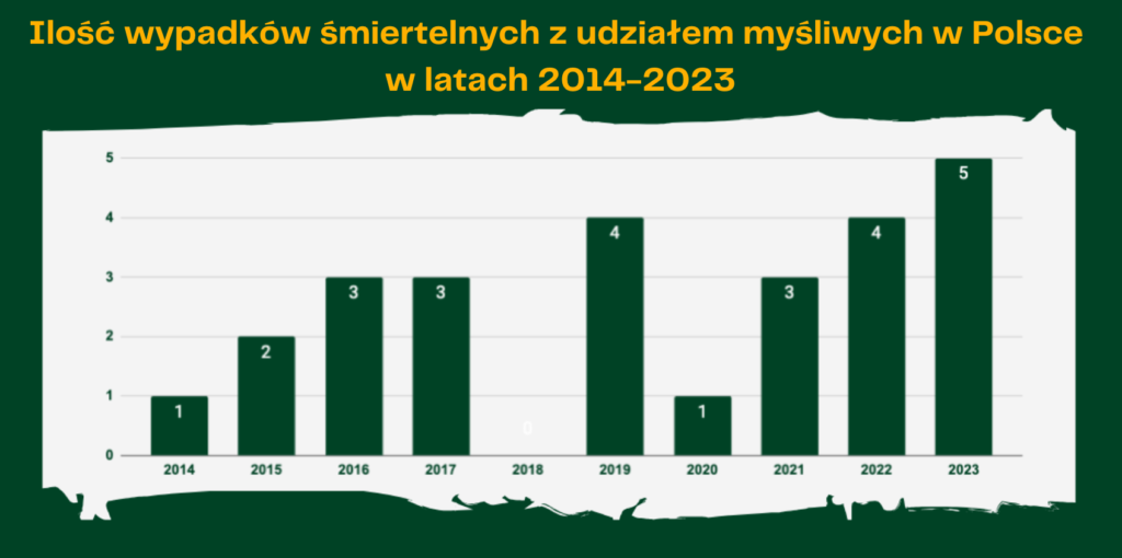 Ilość wypadków śmiertelnych z udziałem myśliwych w Polsce w latach 2014-2023