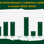 Ilość wypadków śmiertelnych z udziałem myśliwych w Polsce w latach 2014-2023