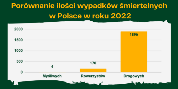 Porównanie ilości wypadków śmiertelnych w Polsce w roku 2022