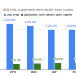 Ubój bydła a upolowanie jeleni danieli i saren