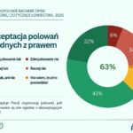 akceptacja polowań badanie