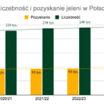 Liczebność i pozyskanie jeleni, danieli, saren i dzików w Polsce