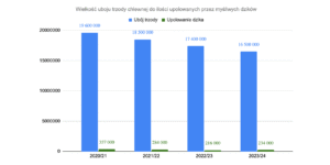 Porównanie ilości zwierząt upolowanych przez myśliwych do ilości uboju zwierząt hodowlanych w Polsce